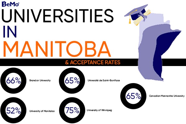 Universities in Manitoba