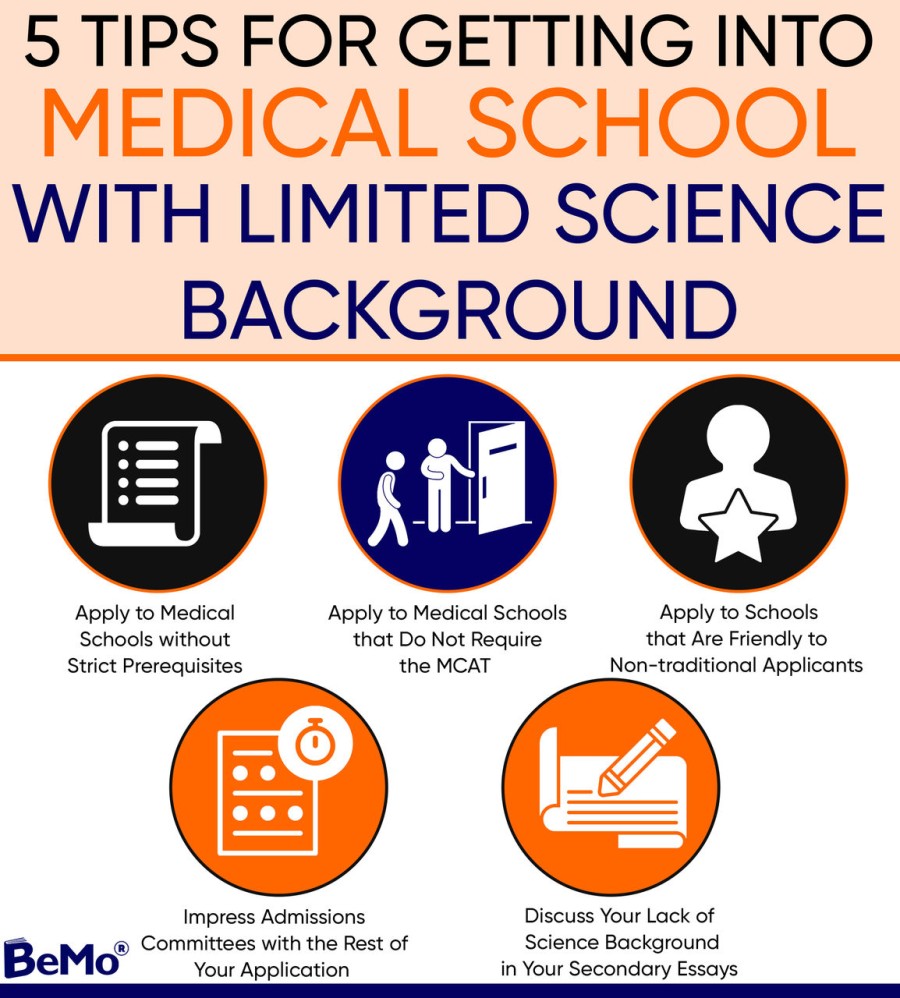 Draw it to Know it : Medical School By Subject (2019), Medicine Academy