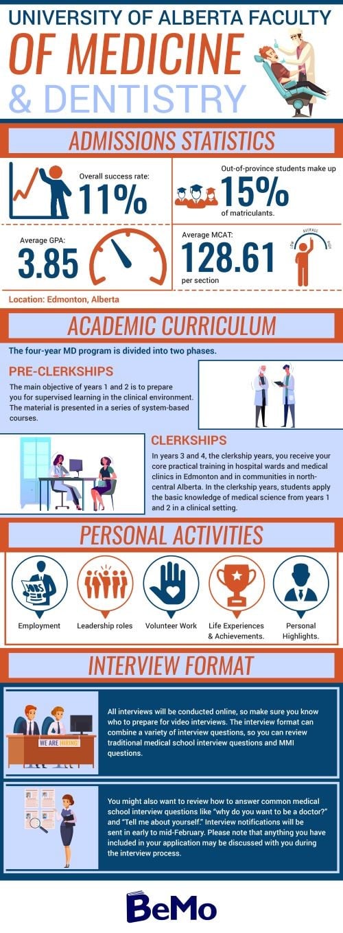 University of Alberta medical school admission statistics and requirements