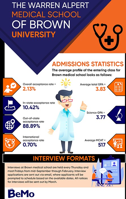 Warren Alpert Brown U infographic