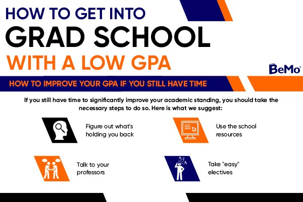 how to get into grad school with low gpa