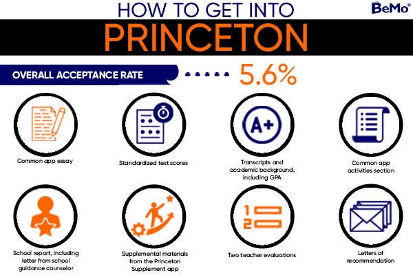 How to Get into Princeton