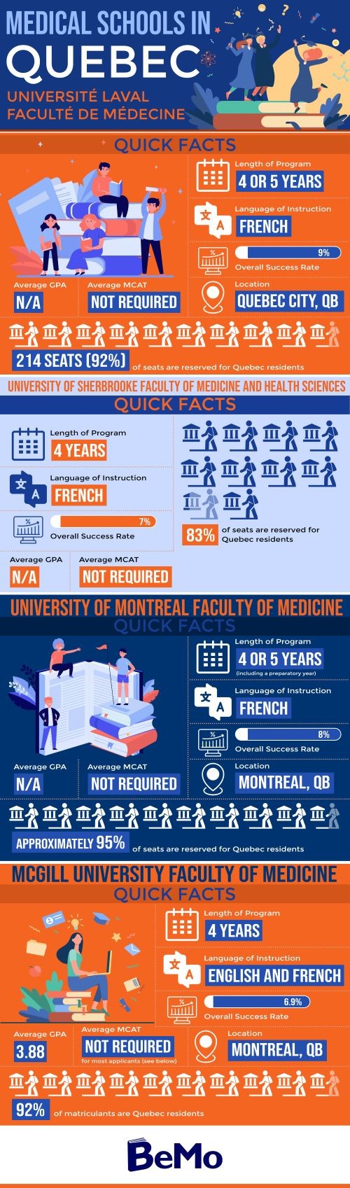medical schools in Quebec admission statistics and requirements