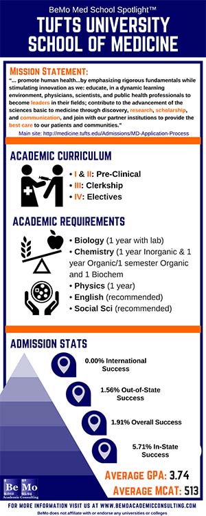 tufts-medical-school-admissions-requriements-and-statistics