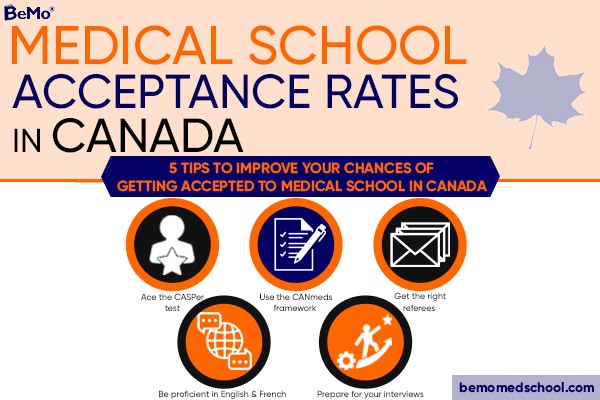 Medical school acceptance rates in Canada