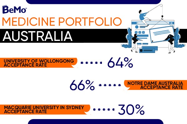 Medicine Portfolio Australia
