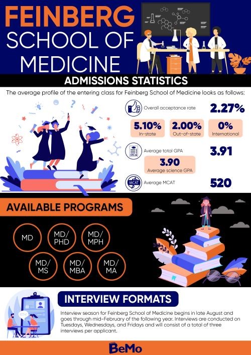 Feinberg School of Medicine infographic