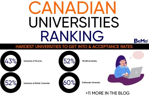 Canadian Universities Ranking