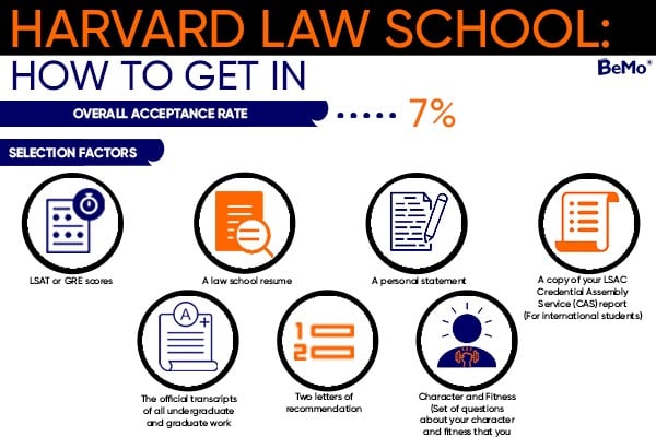 How to get into Harvard Law School